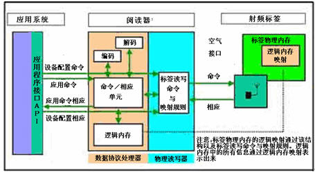 会议签到系统构成原理